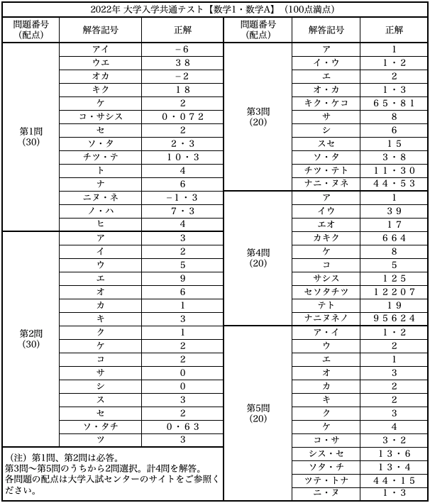 解答速報！！共通テスト2022【数学1A】 - okke